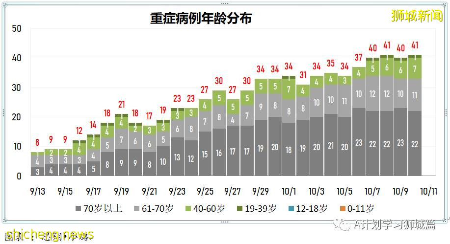 10月11日，新加坡新增2263起，其中社區1949起，宿舍客工306起，輸入8起；10人因冠病並發症逝世