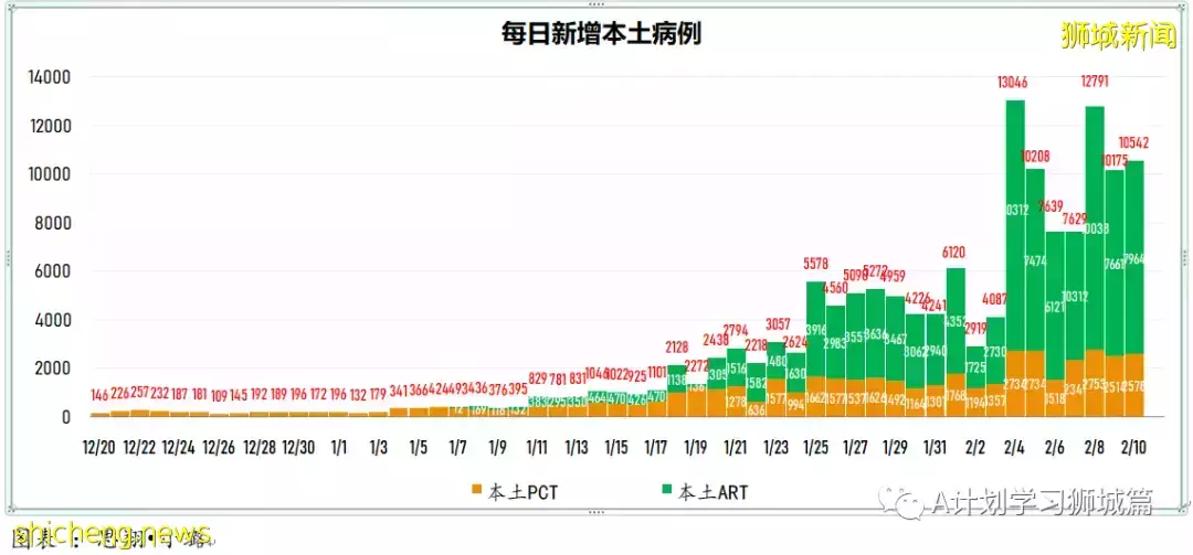 新增9930起，目前住院病患1205人；加護病房0至11歲孩童好轉離開ICU，目前新加坡ICU無39歲以下冠病病患