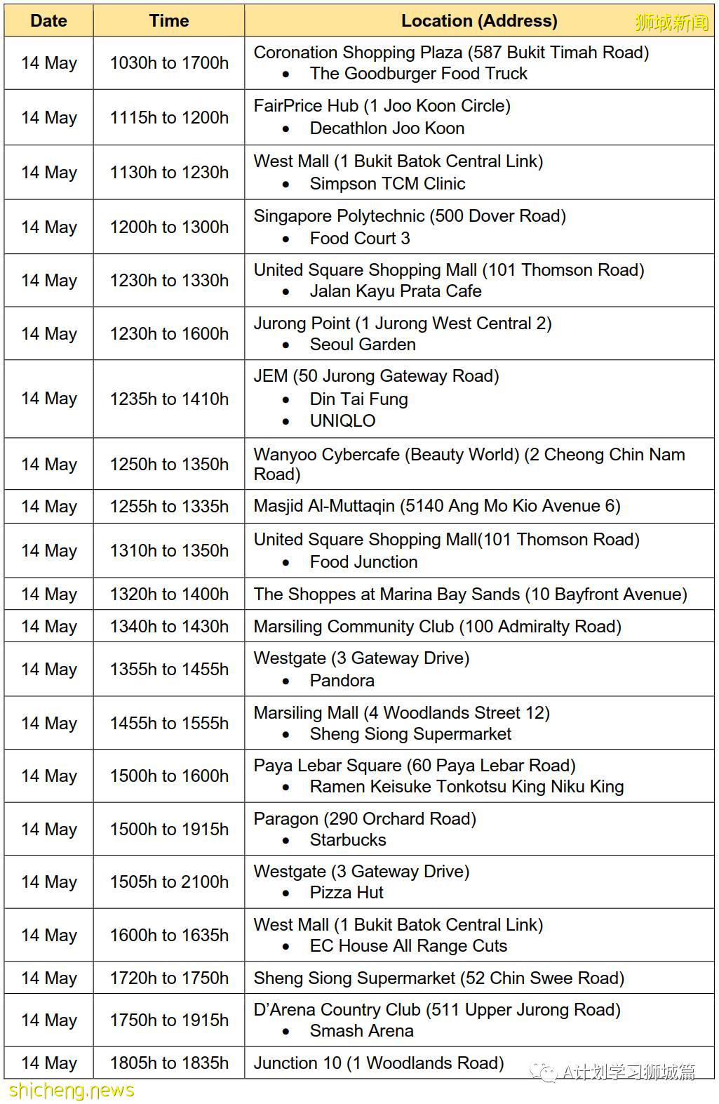 5月26日,新加坡疫情:新增26起,其中社区23起,宿舍客工1起,输入2起;新加坡疫苗已接种超372剂,161万多人完成两剂接种