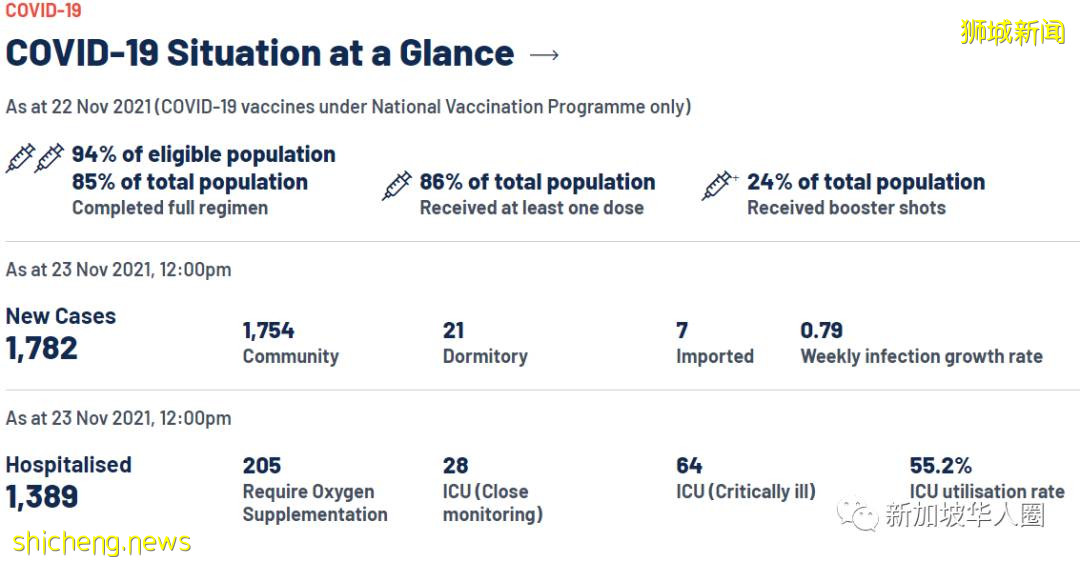 1782例，新加坡開放5人堂食餐廳爆滿大排長龍！網憂疫情反彈