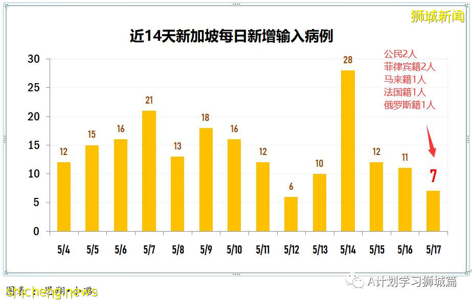 5月18日，新加坡疫情：新增38起，其中社區27起，輸入11起；新加坡理工學院改爲網課，福春小學和先鋒小學昨日起居家學習