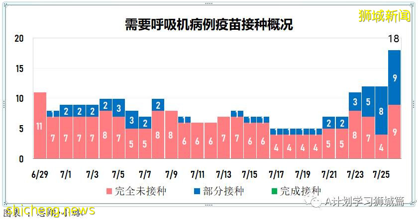 7月27日，新加坡疫情：新增139起，其中本土136起，輸入3起；再五所學校出現確診病例