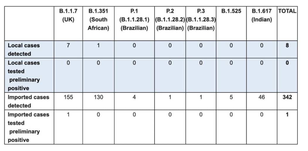 新加坡出现7种变异病毒,已有350例感染!疫苗有效期仅18个月,300天后或会二次感染