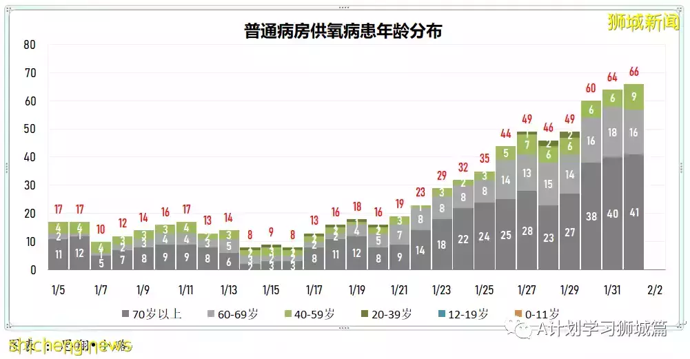 新加坡新增6264起,其中本土6210起;今天再添三起死亡病例
