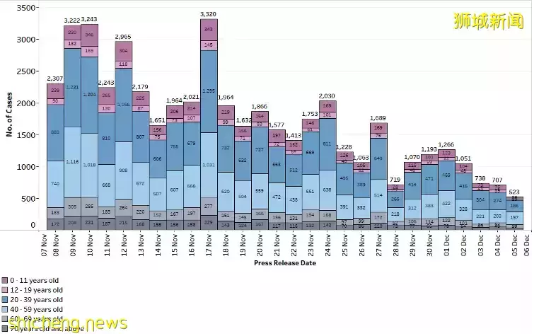 我國新增552起冠病病例 13人病逝