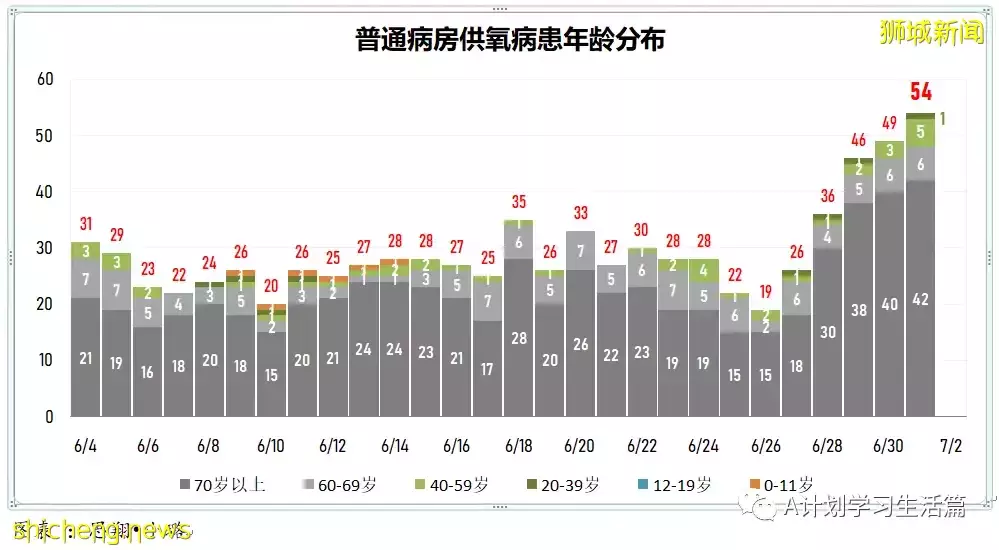 新增7952起，有1人去世；新加坡每周病例傳播率連續三天下降至1.55