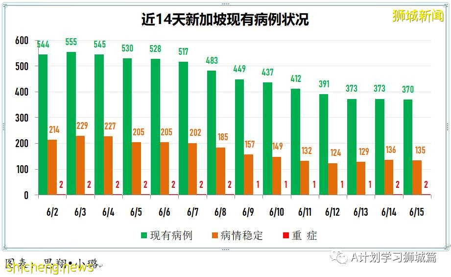 6月16日，新加坡疫情：新增25起，其中社區19起，輸入5起；其中三起暫無關聯，10起之前已隔離