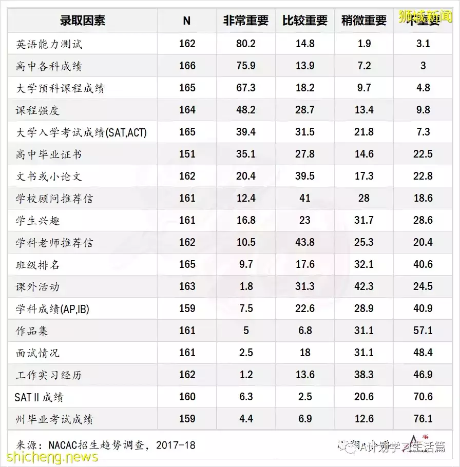 热门留学国家新、加、美、英及澳GPA换算,GPA和大学预科成绩是录取的重要因素