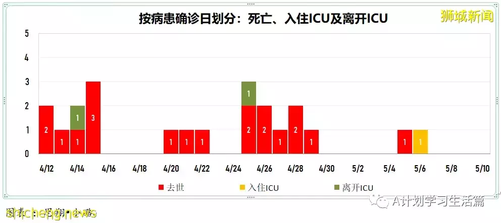 新增4831起，住院病患263人；新加坡每周社区传染率连续三天高于1