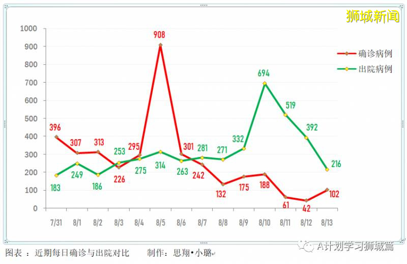 8月13日，新加坡疫情：新增83起，其中無社區病例，輸入2起 ；新增出院216起