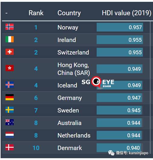 最新人类发展指数:香港全球第4,新加坡第11