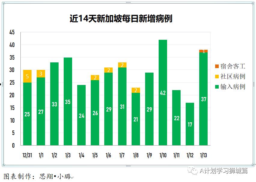 1月14日，新加坡疫情：新增45起，其中社區1起，輸入44起