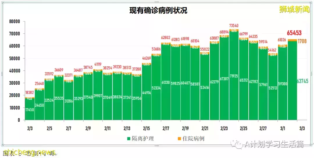 新增18162起，目前住院病患1685人；新加坡24萬5歲至11歲童已接種至少一劑冠病疫苗