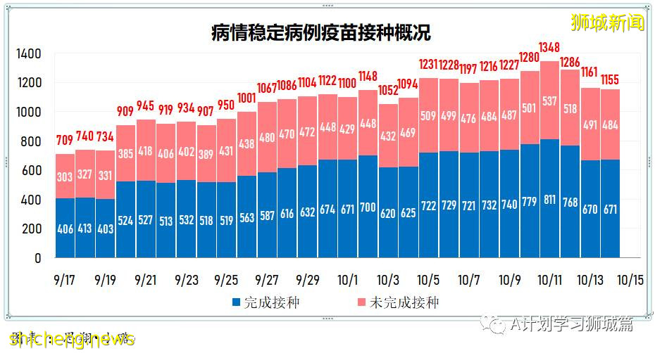 10月15日，新加坡新增3445起，其中社區2823起，宿舍客工620起，輸入2起；再有八人死于冠病並發症