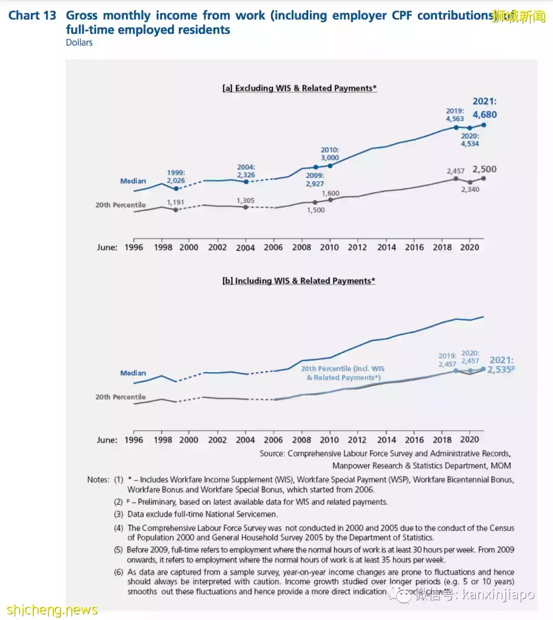 在新加坡工作能掙多少錢,又得花多少錢?注意!明天起入境新加坡有新規