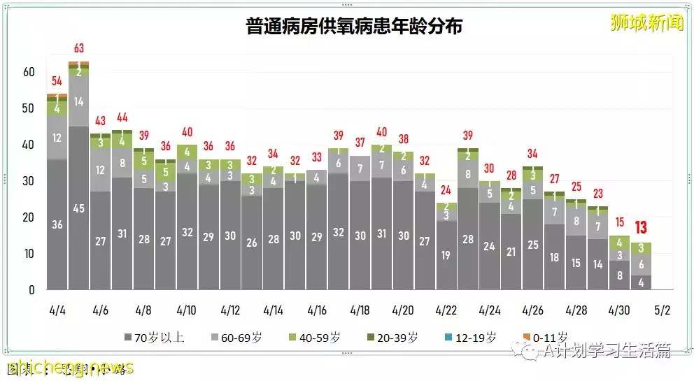 新增1336起,住院病患220人;新加坡單日新增確診冠病創今年以來新低