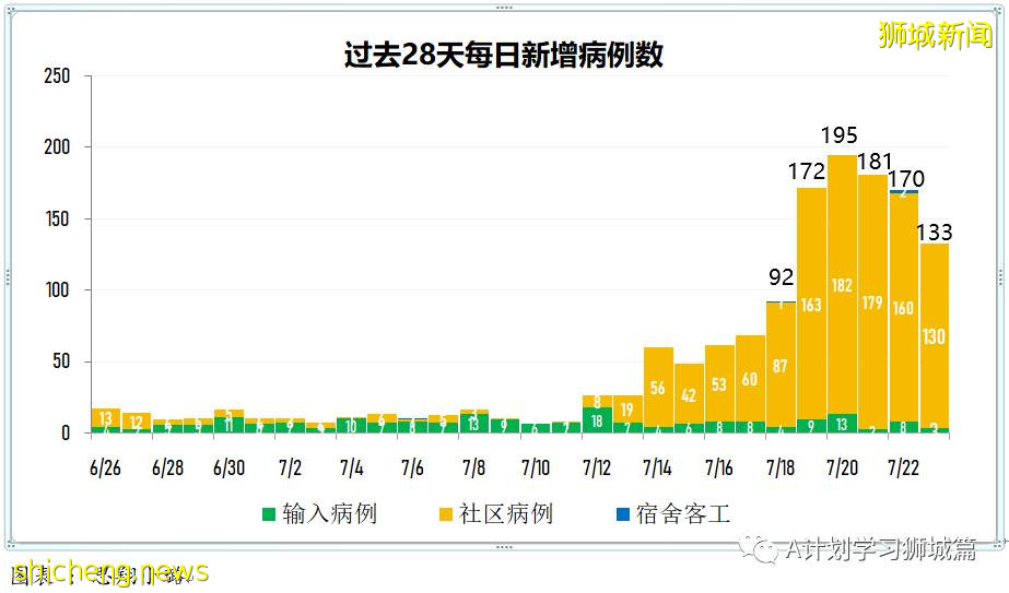 7月24日，新加坡疫情：新增130起，其中本土127起，輸入3起；安德遜小學一名小五生和國大一名研究生確診