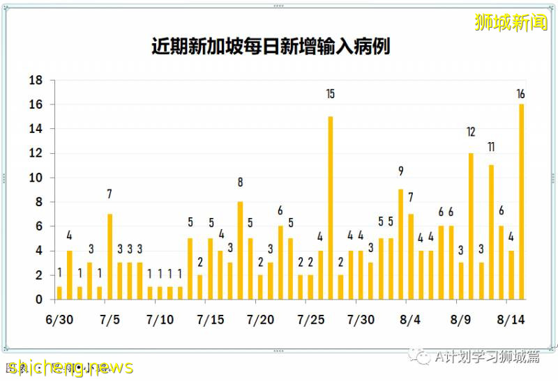 8月16日，新加坡疫情：新增86起，其中社區2起，輸入6起 ；新增出院472起