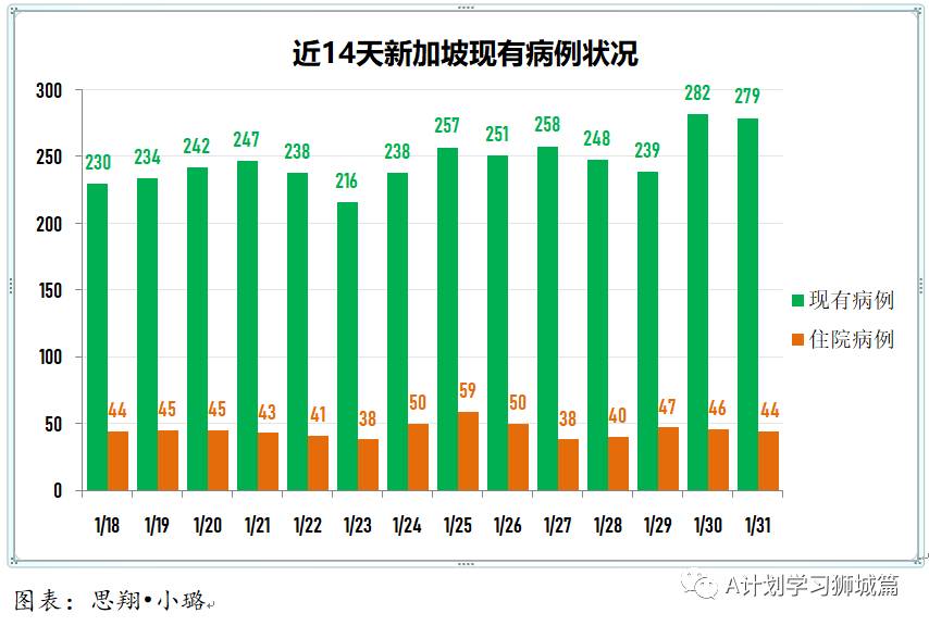2月1日，新加坡疫情：新增29起，全是輸入病例；新加坡已有15萬5000人接種第一劑疫苗