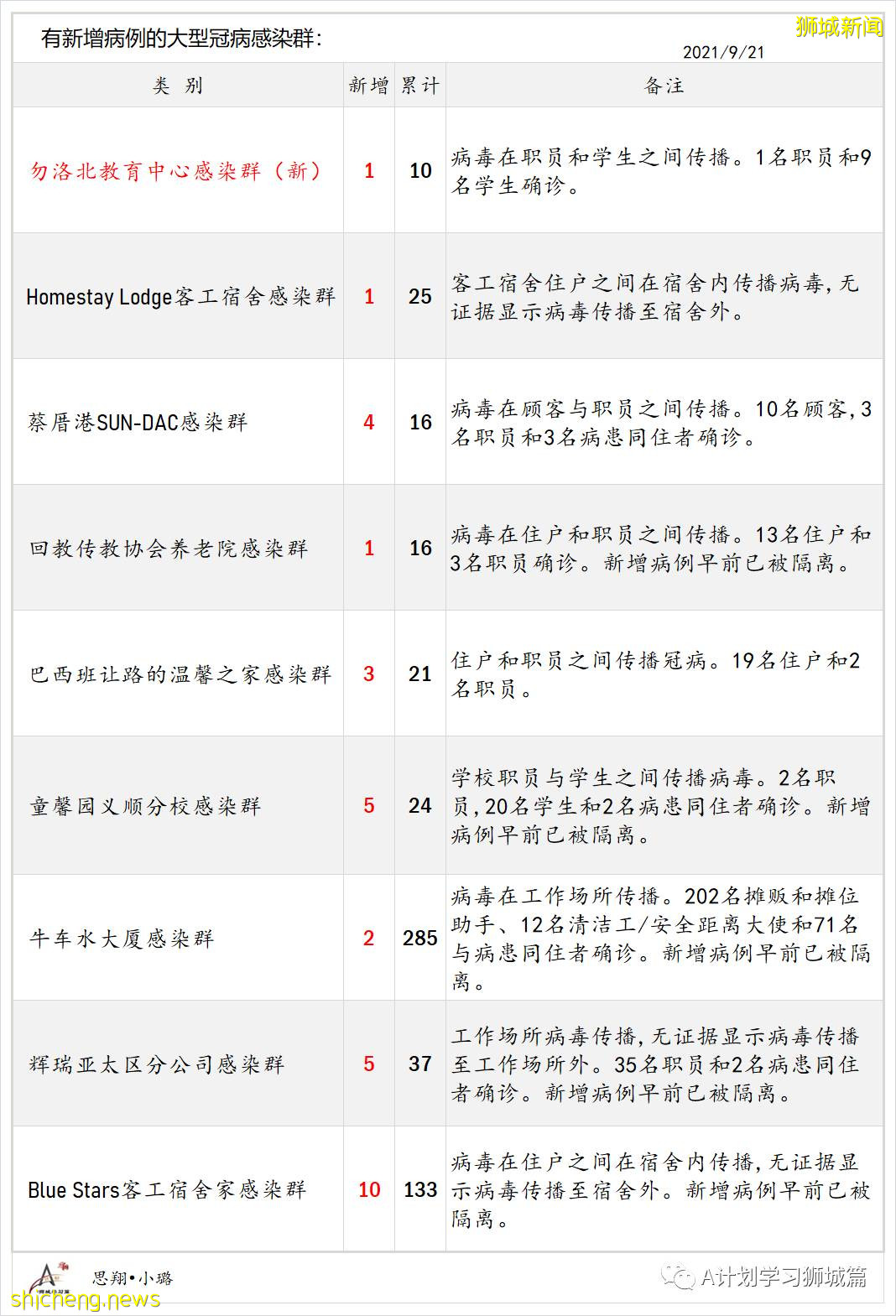 9月22日，新加坡新增1457起，其中本土1453起，輸入4起；本地再有三名患者死于冠病並發症