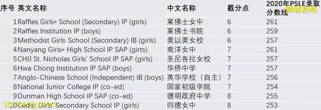 允许摘下口罩口试！今年的新加坡小六会考依然要能遵守防疫要求