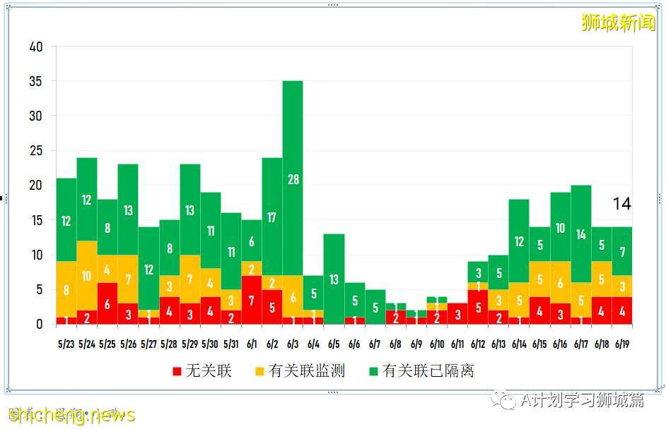 6月20日,新加坡疫情:新增11起,其中社區9起,輸入2起;紅山景八座組屋所有居民強制檢測