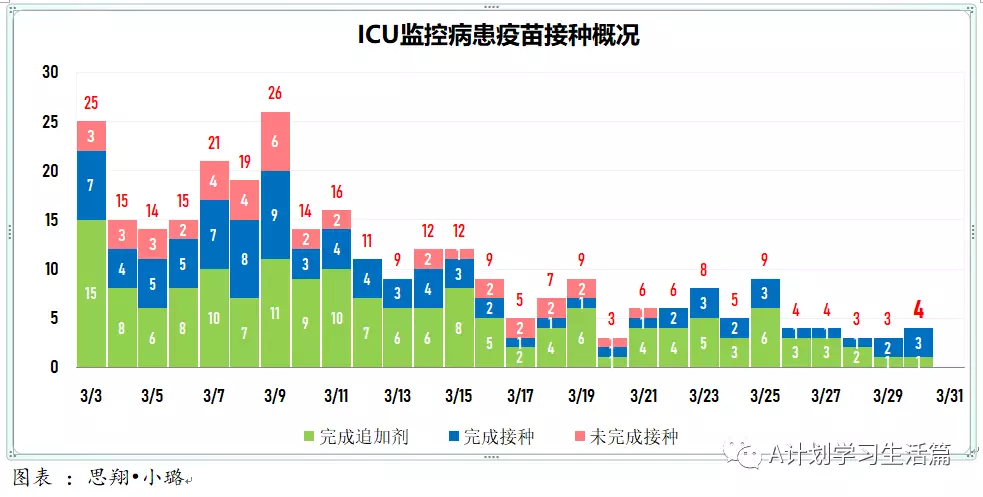 新增5605起，目前住院病患646人；​4月1日起，完成冠病疫苗接種的短期訪客入境新加坡，無須購買旅遊險