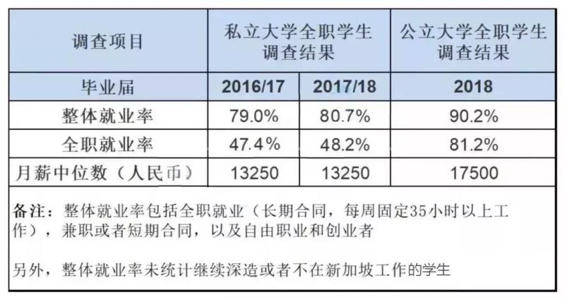 新加坡私立大学就业分析