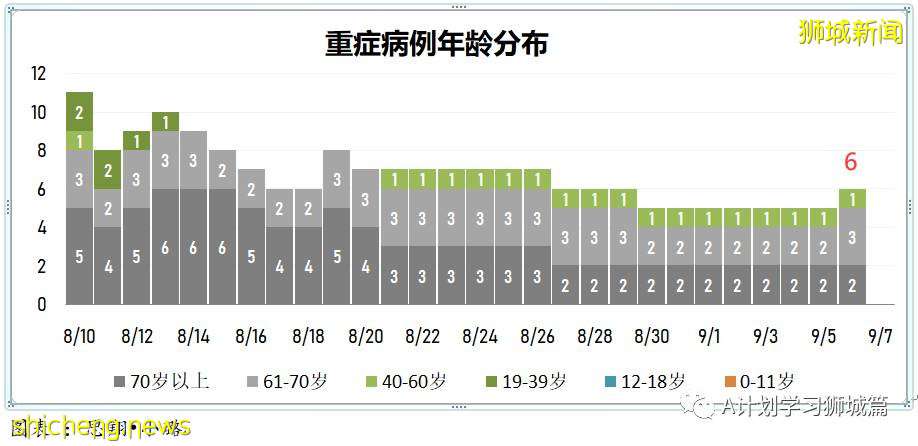 9月7日，新加坡疫情：新增332起，其中本土328起，輸入4起；同住戶成員間感染的病例占57％