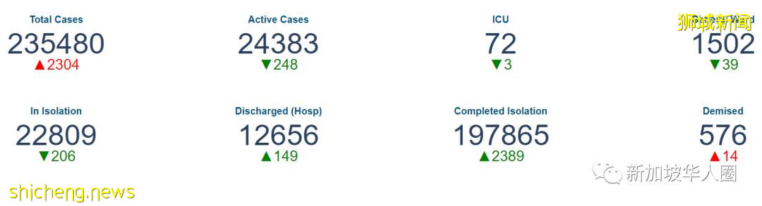 1723例,新加坡疫情趨緩,醫療資源充足,專家:可考慮進一步放寬措施