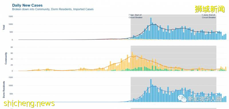 新加坡新增386例!16歲中國學生確診,專家預計社區每天20起新常態!