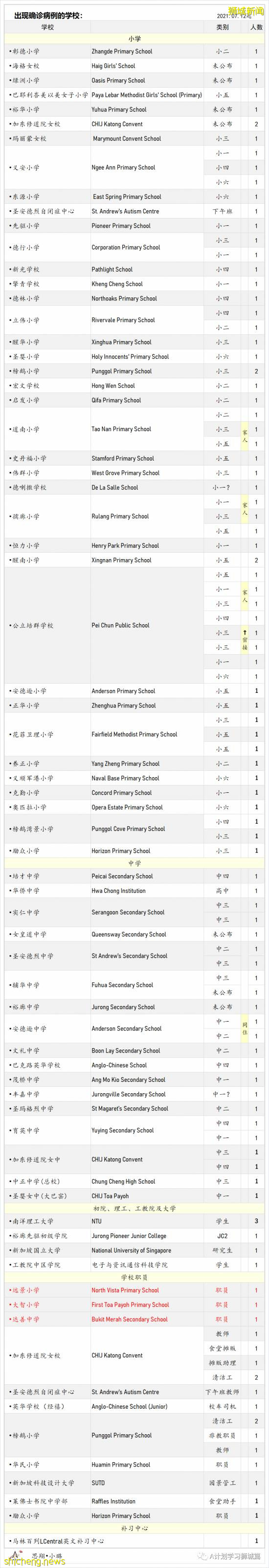 8月28日，新加坡疫情：新增121起，其中本土113起，輸入8起；25起與白沙浮廣場感染群有關