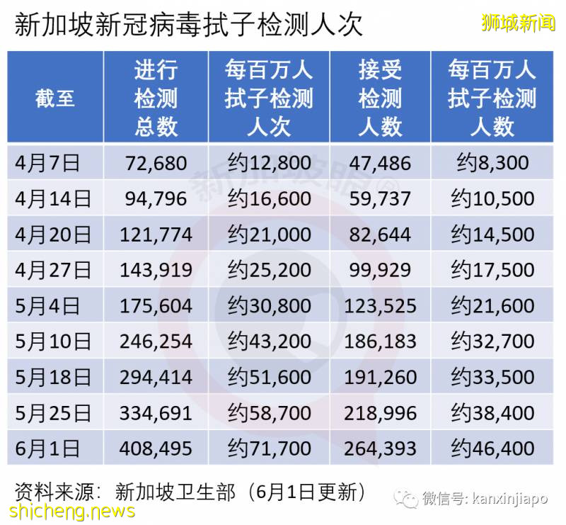 今增517，累計36922 | 新加坡與中國將實施“快捷通道”，人員無須隔離14天!
