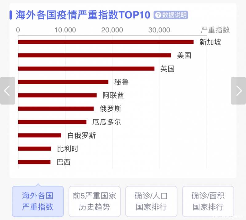 超过美国？新加坡疫情严重指数全球第一！这...到底凭什么