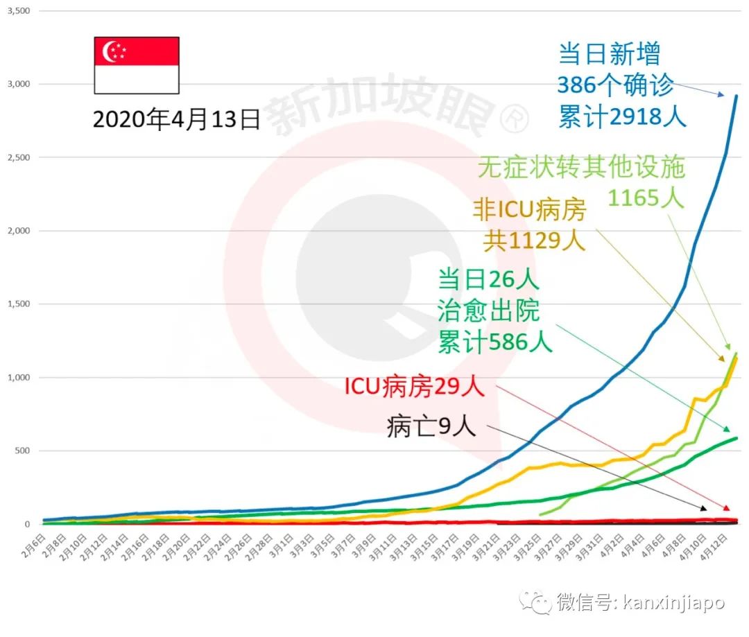 客工确诊病例一周激增数倍，新加坡紧急制定新规！今增334例确诊，累计3252例