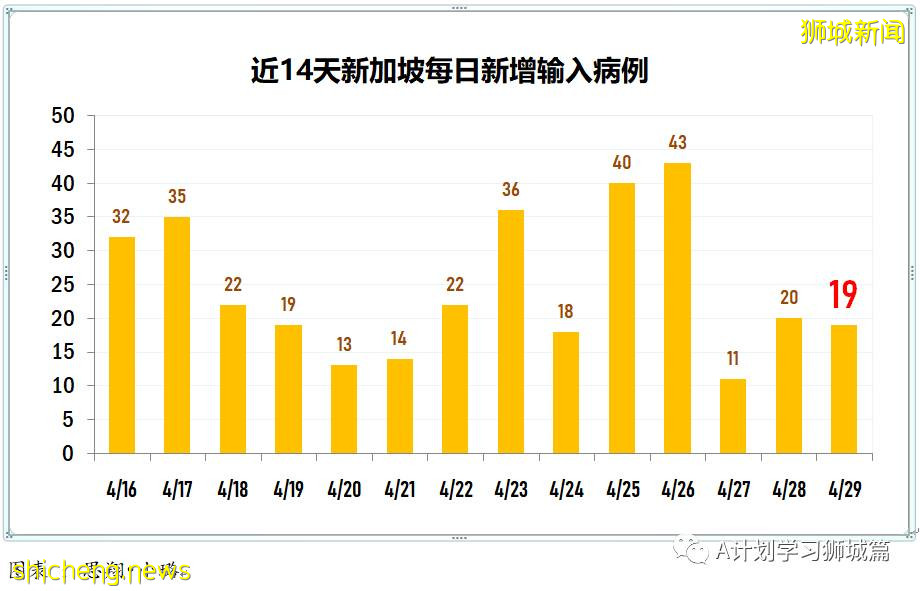 4月30日，新加坡疫情：新增24起，其中社區9起，輸入15起；陳笃生醫院感染群相關病例增至13起