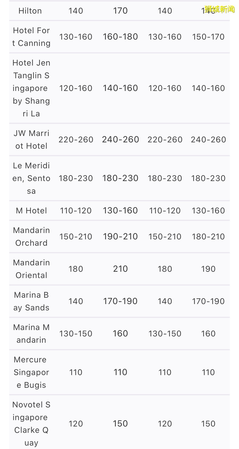 新加坡晚婚的人越来越多!五年后结婚成本将涨到50万人民币