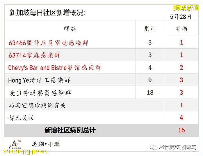 5月29日，新加坡疫情：新增33起，其中社區23起，輸入10起；本地一個月確診學生病例彙總