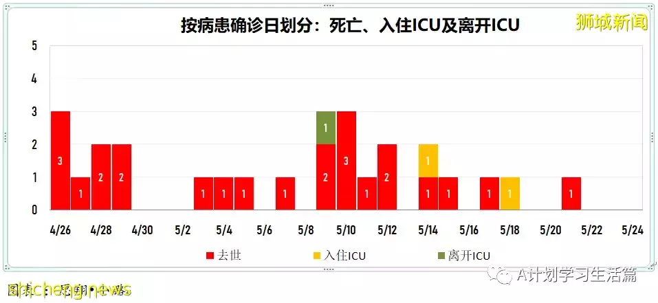 新加坡冠病病例翻倍飙升報5727起，有一人去世
