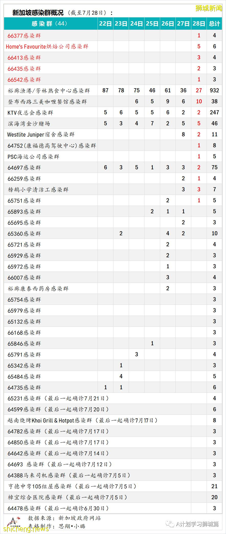 7月29日，新加坡疫情：新增133起，其中本土129起，輸入4起；四所小學出現確診病例
