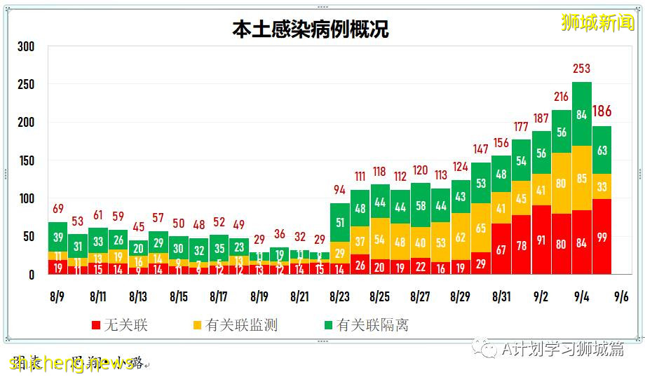 9月6日，新加坡疫情：新增241起，其中本土235起，輸入6起；培童小學一名學生確診