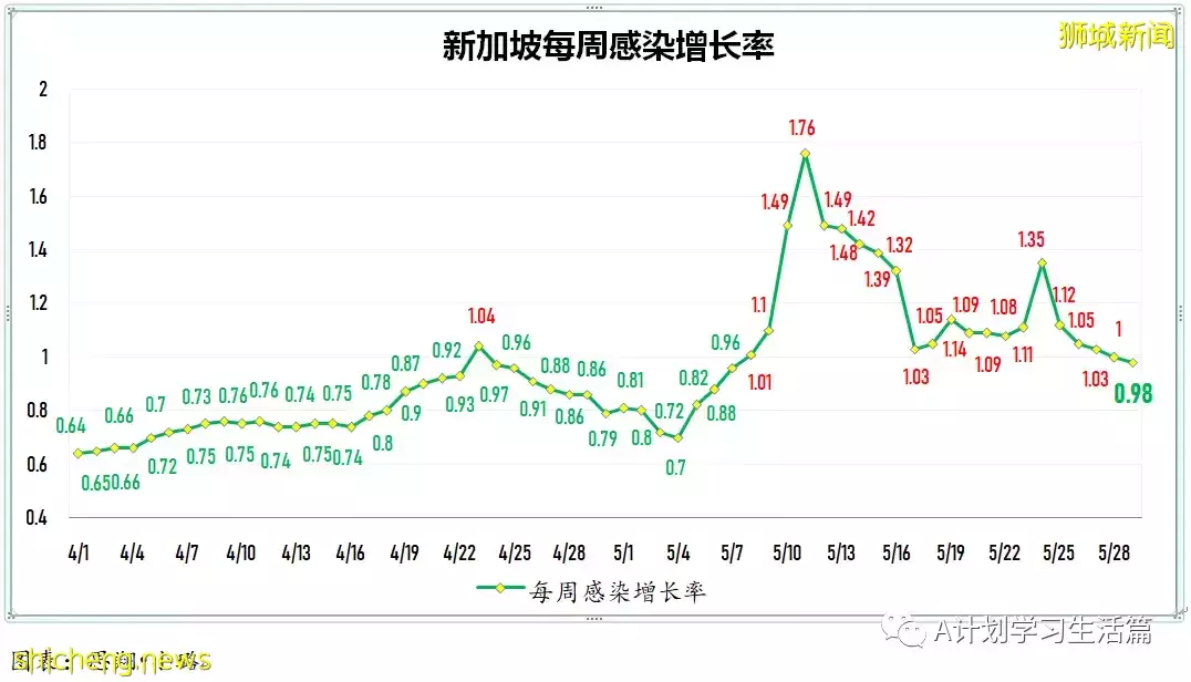 新增2389起,有3人去世;新加坡每周社区传染率继续回落至0.95