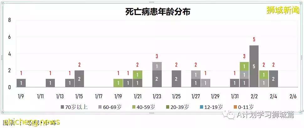新增7752起,其中本土1518起;新加坡新增确诊连续两天超万后开始回落