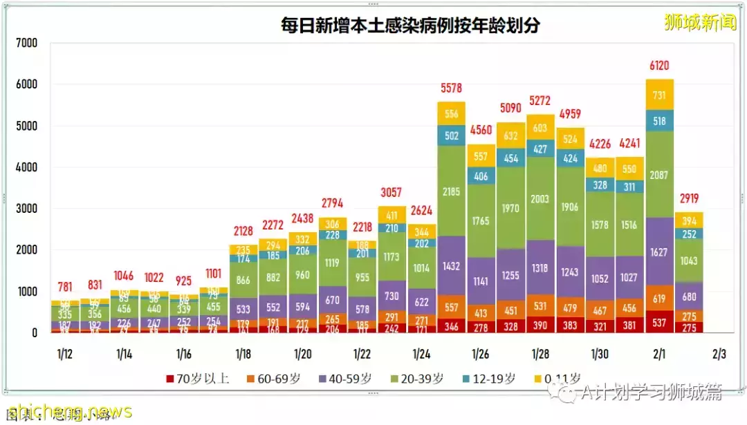 新增3101起,其中本土2919起;新加坡住院冠病病患增至819人,其中12人在ICU加護病房