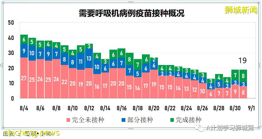 9月1日，新加坡疫情：新增180起，其中本土177起，輸入3起；本地連續九天破百