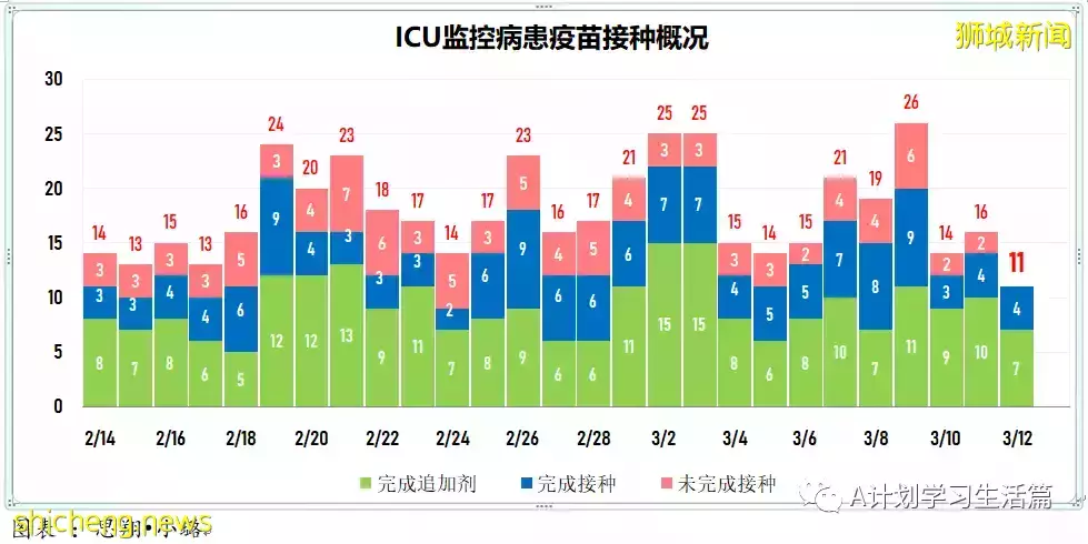 新增9701起，目前住院病患1348人；新加坡每日新增病例創近日新低