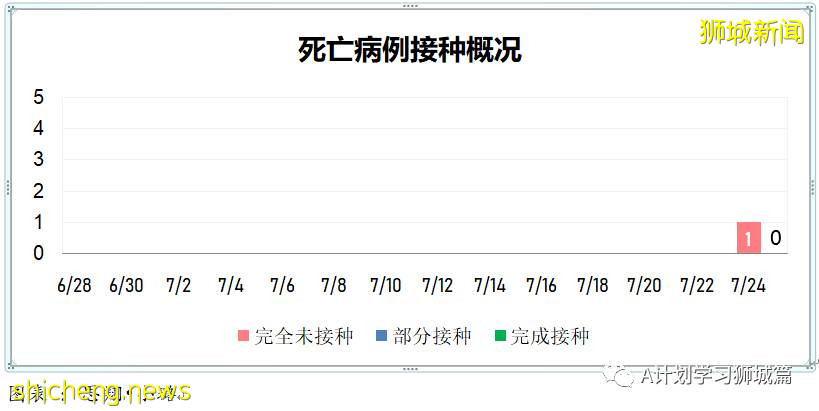7月26日，新加坡疫情：新增135起，其中本土129起，輸入6起；又有四所學校有職員或學生確診