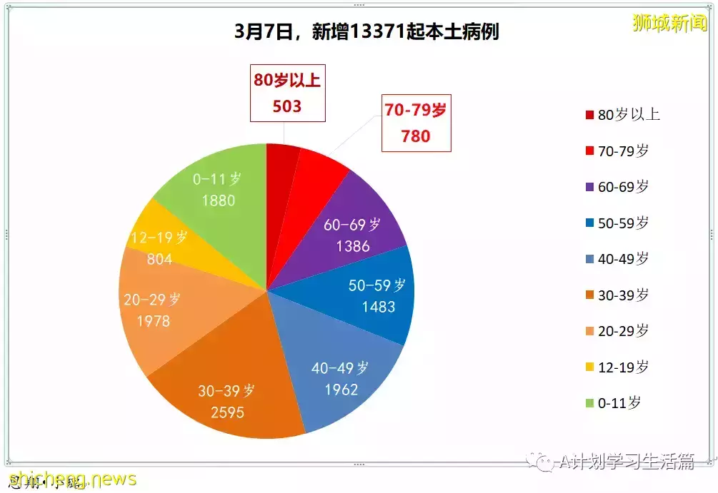 新增22201起，目前住院病患1499人；連續第七天社區感染增長率低于1