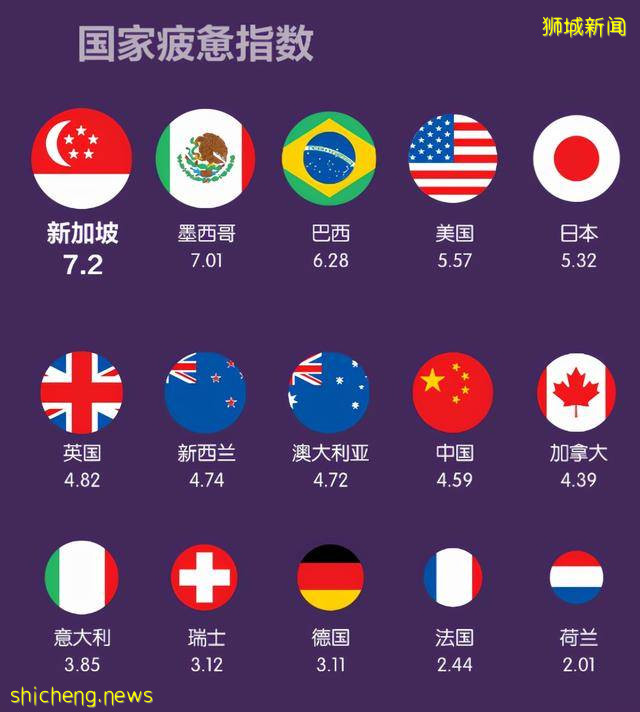 发达国家新加坡全世界最累,为啥