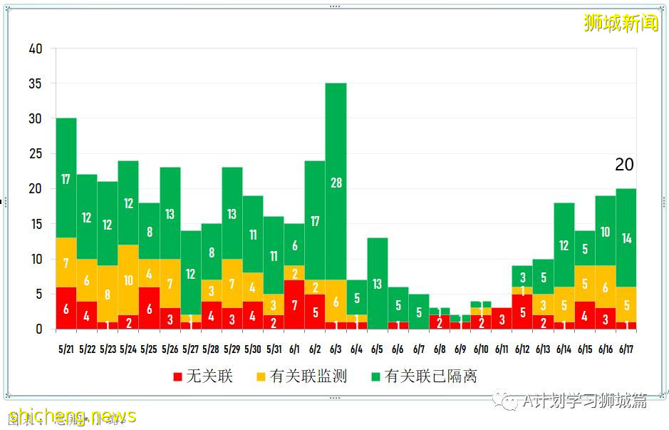 6月18日，新加坡疫情：新增16起，其中社區14起，輸入2起；新加坡本地接種疫苗後免受冠狀病毒感染的幾率是79.1％